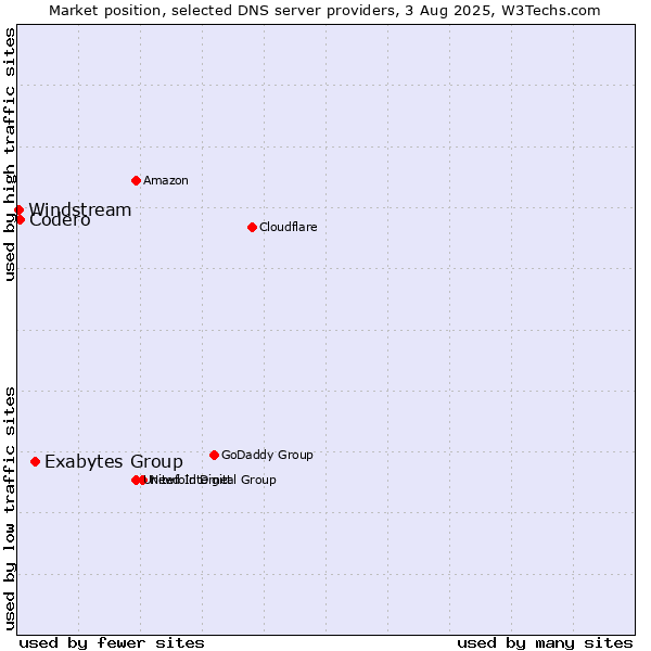 Market position of Exabytes Group vs. Codero vs. Windstream