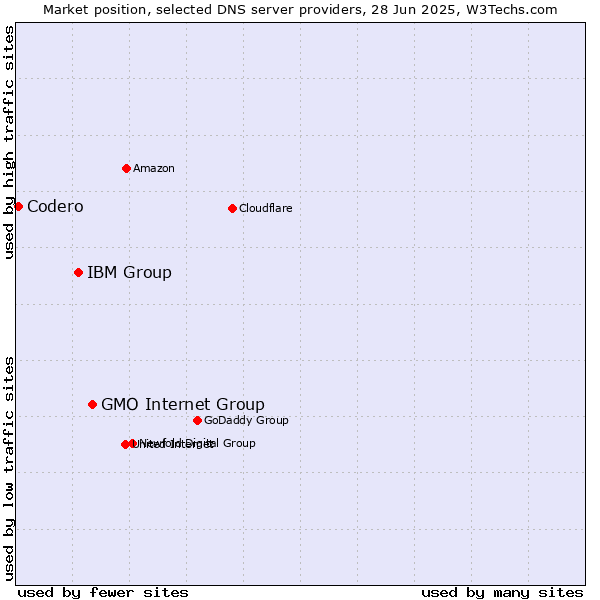 Market position of GMO Internet Group vs. IBM Group vs. Codero