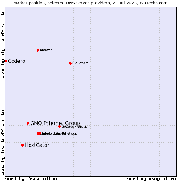 Market position of GMO Internet Group vs. HostGator vs. Codero