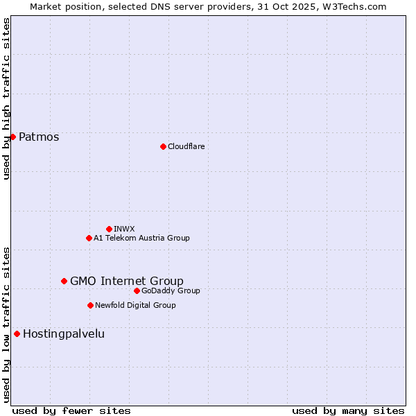 Market position of GMO Internet Group vs. Hostingpalvelu vs. Patmos
