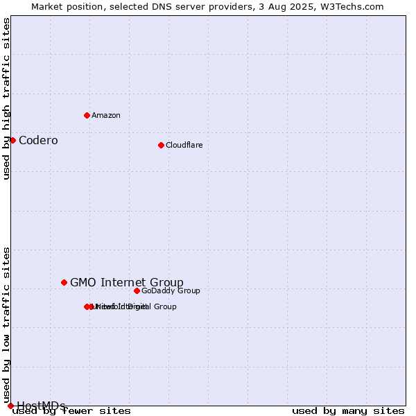 Market position of GMO Internet Group vs. Codero vs. HostMDs