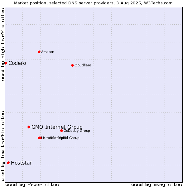 Market position of GMO Internet Group vs. Hoststar vs. Codero