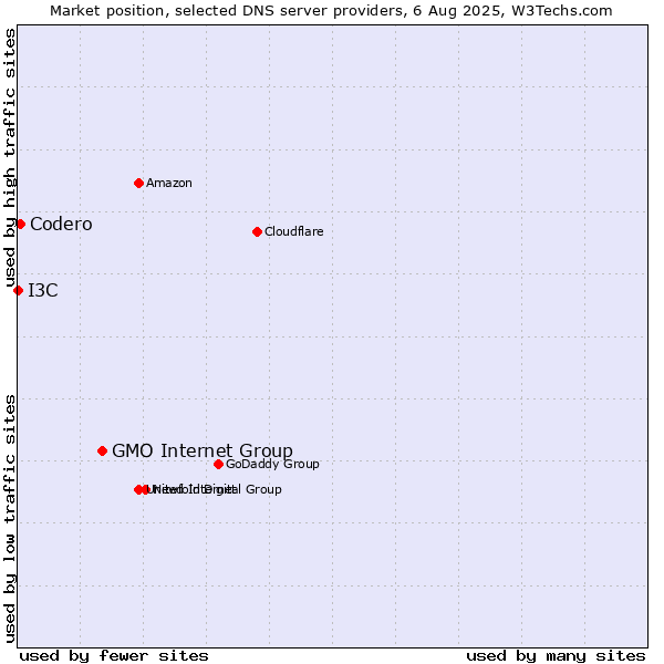 Market position of GMO Internet Group vs. Codero vs. I3C