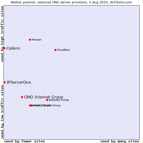 Market position of GMO Internet Group vs. IPServerOne vs. Codero