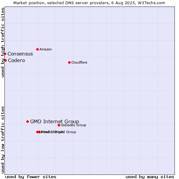 Market position of GMO Internet Group vs. Codero vs. Consensus