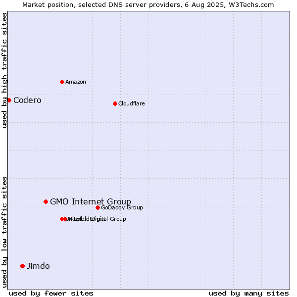 Market position of GMO Internet Group vs. Jimdo vs. Codero