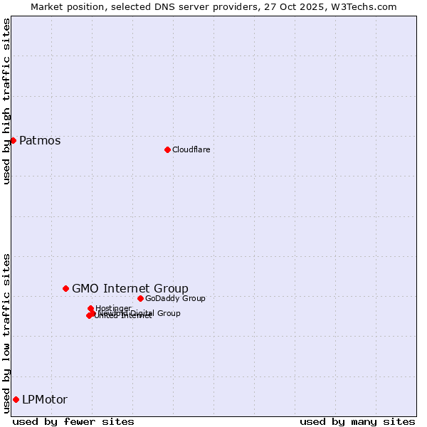 Market position of GMO Internet Group vs. LPMotor vs. Patmos