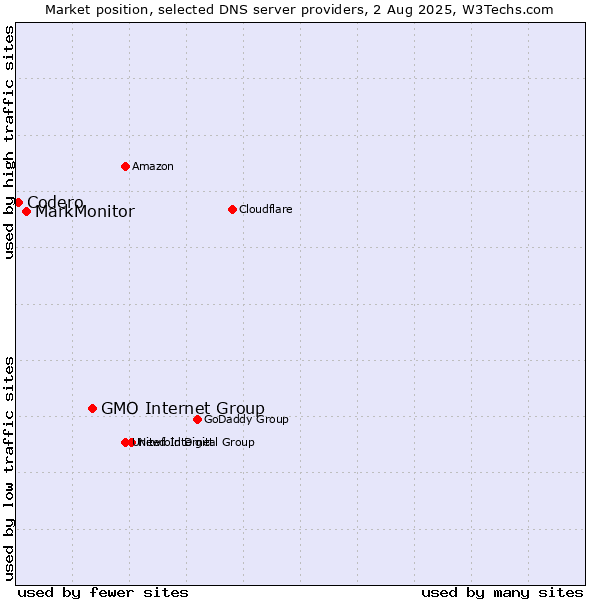 Market position of GMO Internet Group vs. MarkMonitor vs. Codero