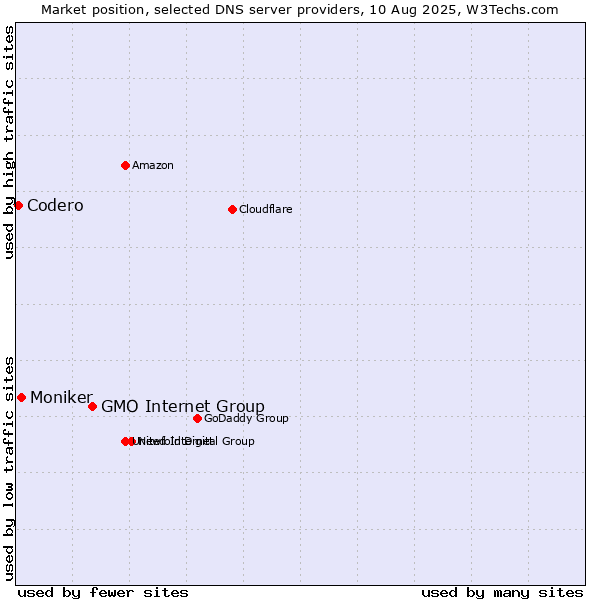 Market position of GMO Internet Group vs. Moniker vs. Codero