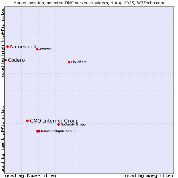 Market position of GMO Internet Group vs. Nameshield vs. Codero