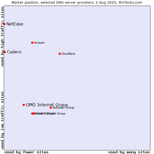 Market position of GMO Internet Group vs. Codero vs. NetEase