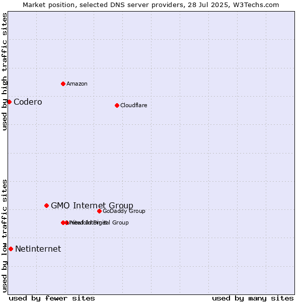 Market position of GMO Internet Group vs. Netinternet vs. Codero
