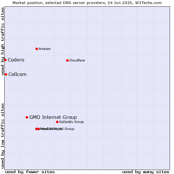 Market position of GMO Internet Group vs. Cellcom vs. Codero