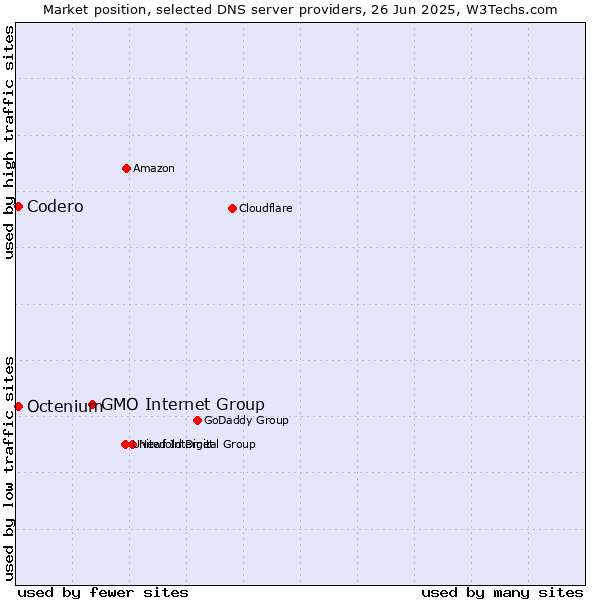 Market position of GMO Internet Group vs. Codero vs. Octenium
