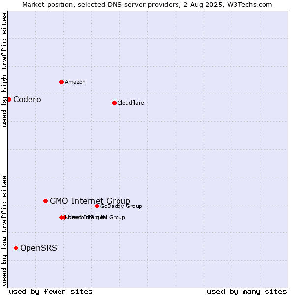 Market position of GMO Internet Group vs. OpenSRS vs. Codero
