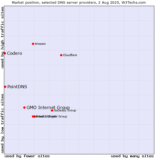 Market position of GMO Internet Group vs. PointDNS vs. Codero