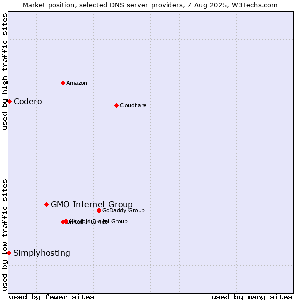 Market position of GMO Internet Group vs. Codero vs. Simplyhosting