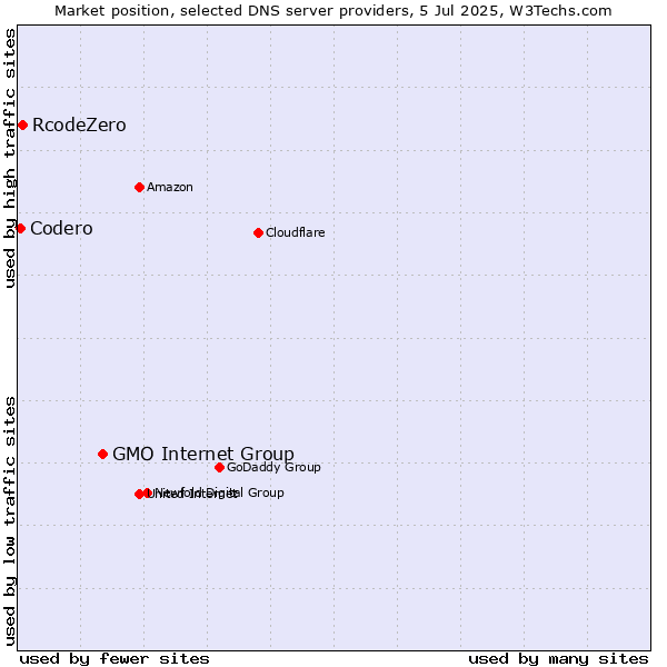Market position of GMO Internet Group vs. RcodeZero vs. Codero