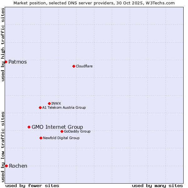 Market position of GMO Internet Group vs. Rochen vs. Patmos