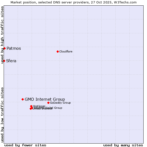 Market position of GMO Internet Group vs. Patmos vs. Sfera