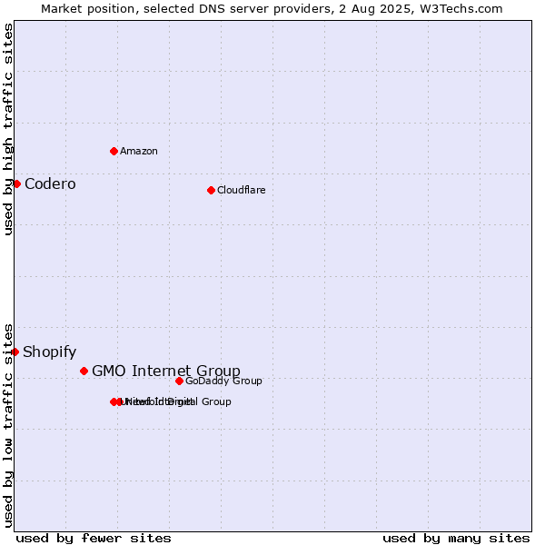Market position of GMO Internet Group vs. Codero vs. Shopify