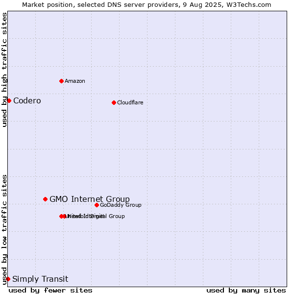 Market position of GMO Internet Group vs. Codero vs. Simply Transit