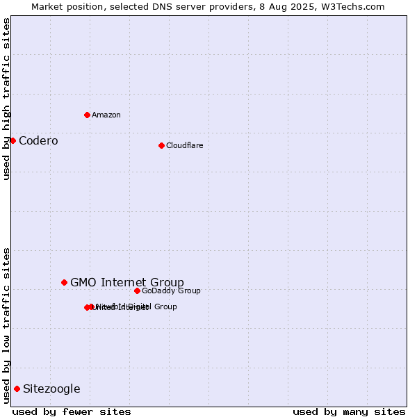 Market position of GMO Internet Group vs. Sitezoogle vs. Codero