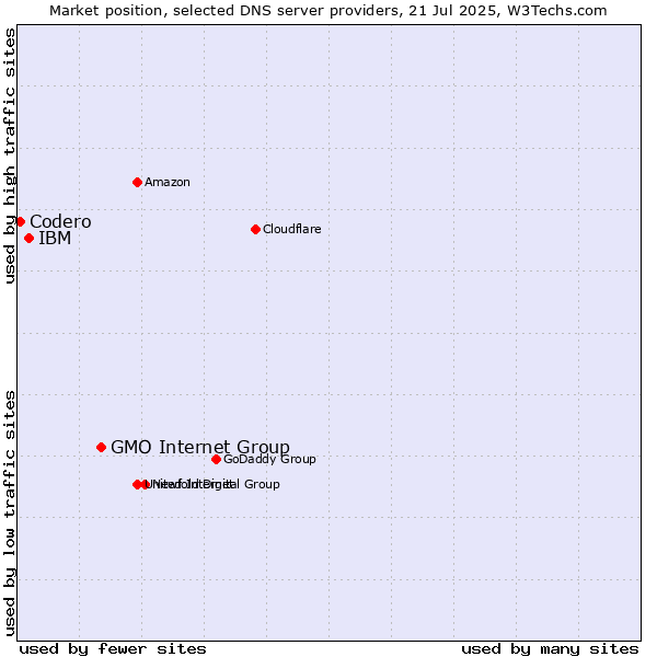 Market position of GMO Internet Group vs. IBM vs. Codero