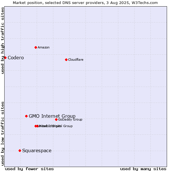 Market position of GMO Internet Group vs. Squarespace vs. Codero