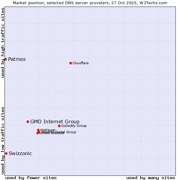 Market position of GMO Internet Group vs. Swizzonic vs. Patmos
