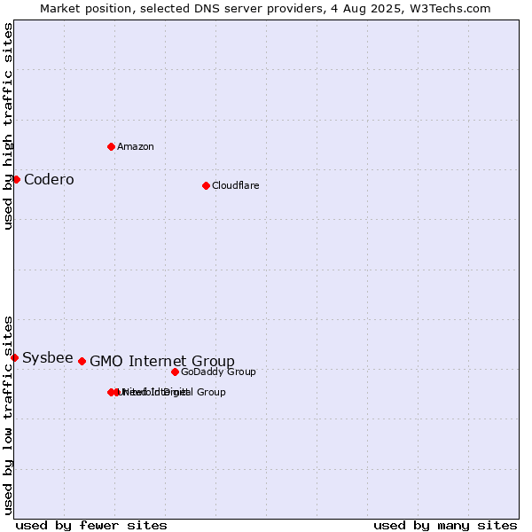 Market position of GMO Internet Group vs. Codero vs. Sysbee