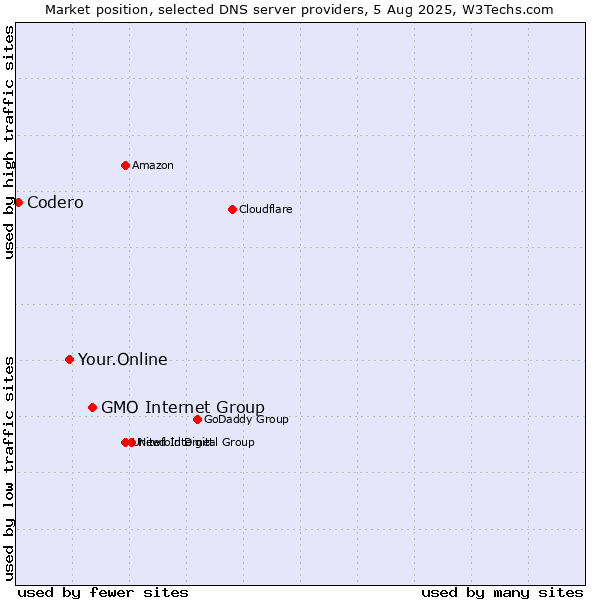 Market position of GMO Internet Group vs. Your.Online vs. Codero