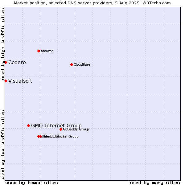 Market position of GMO Internet Group vs. Codero vs. Visualsoft