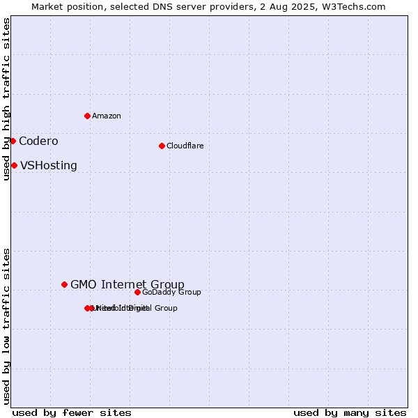 Market position of GMO Internet Group vs. VSHosting vs. Codero