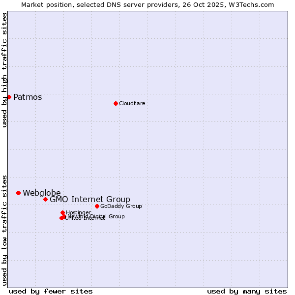 Market position of GMO Internet Group vs. Webglobe vs. Patmos
