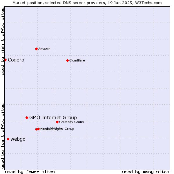 Market position of GMO Internet Group vs. webgo vs. Codero