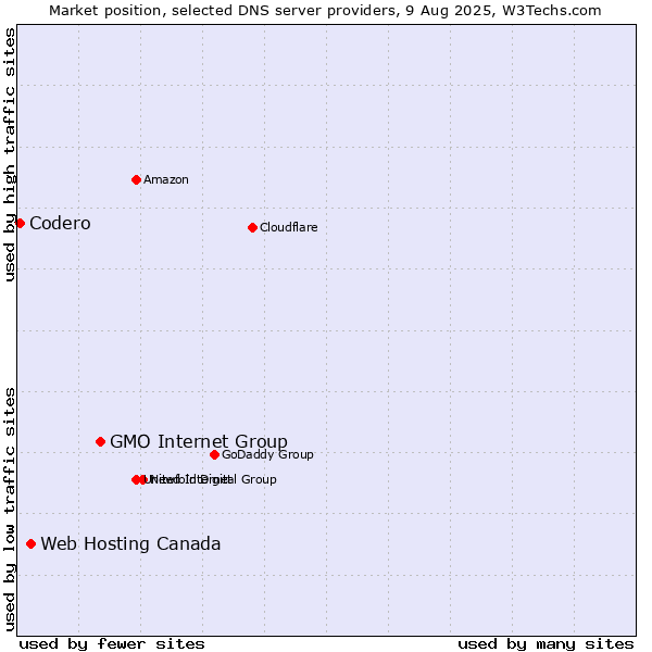 Market position of GMO Internet Group vs. Web Hosting Canada vs. Codero