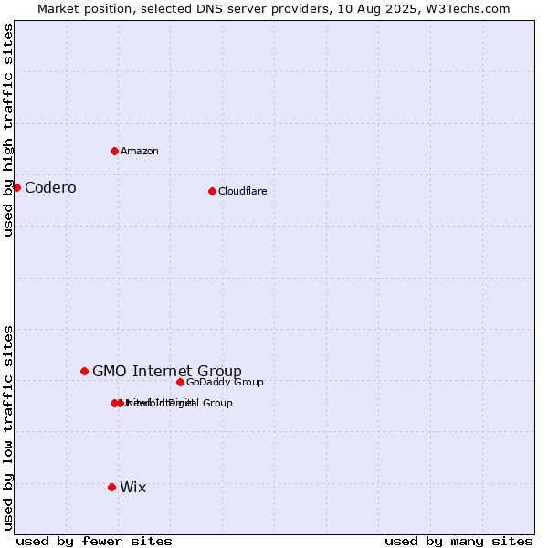 Market position of Wix vs. GMO Internet Group vs. Codero