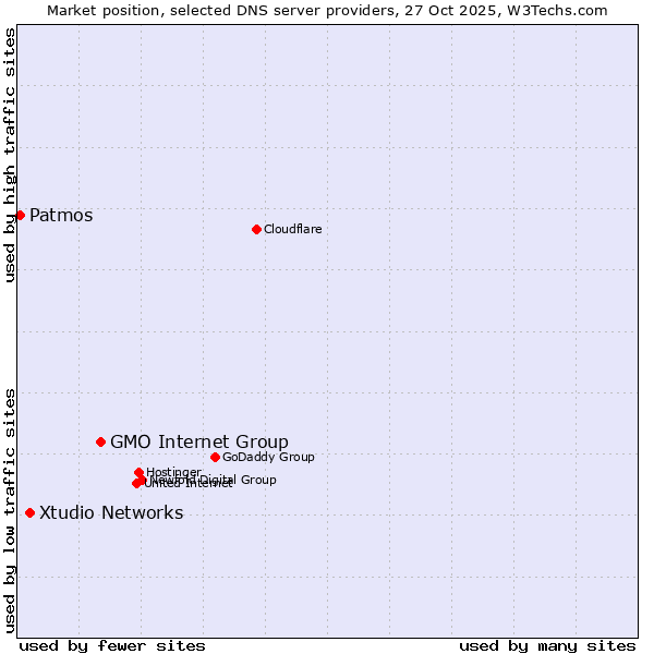 Market position of GMO Internet Group vs. Xtudio Networks vs. Patmos