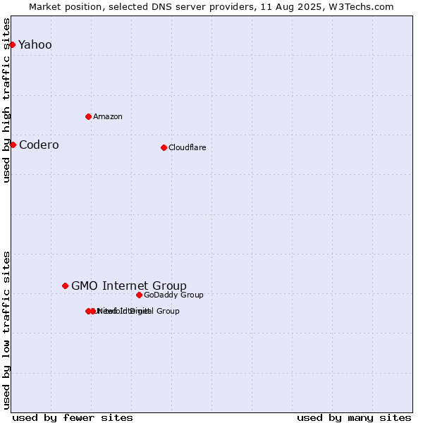 Market position of GMO Internet Group vs. Codero vs. Yahoo