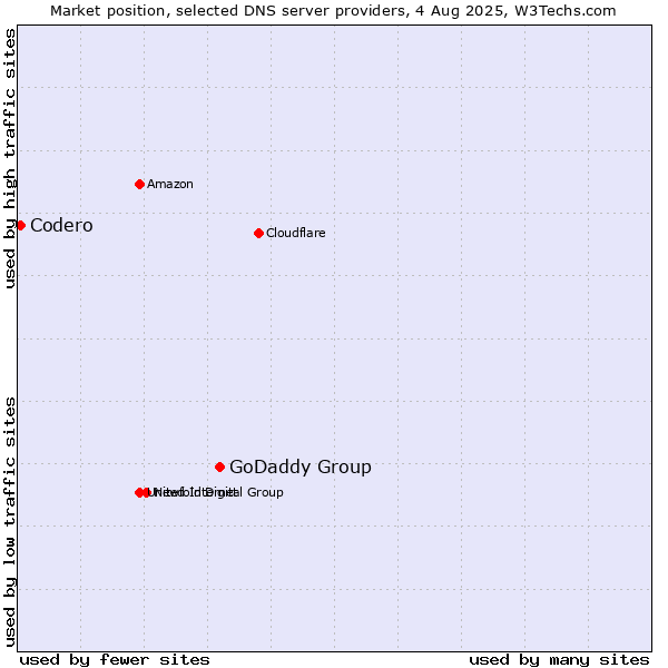 Market position of GoDaddy Group vs. Codero