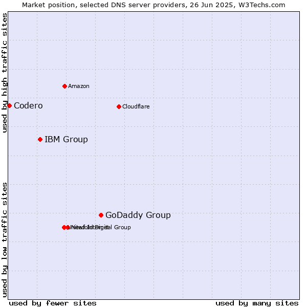 Market position of GoDaddy Group vs. IBM Group vs. Codero