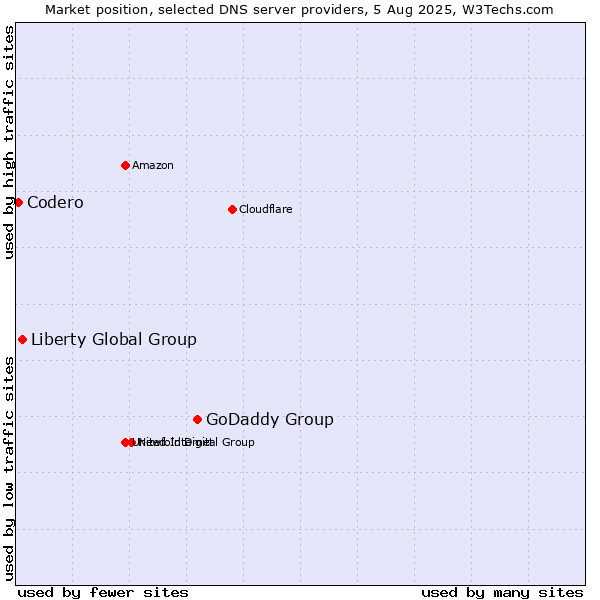 Market position of GoDaddy Group vs. Liberty Global Group vs. Codero