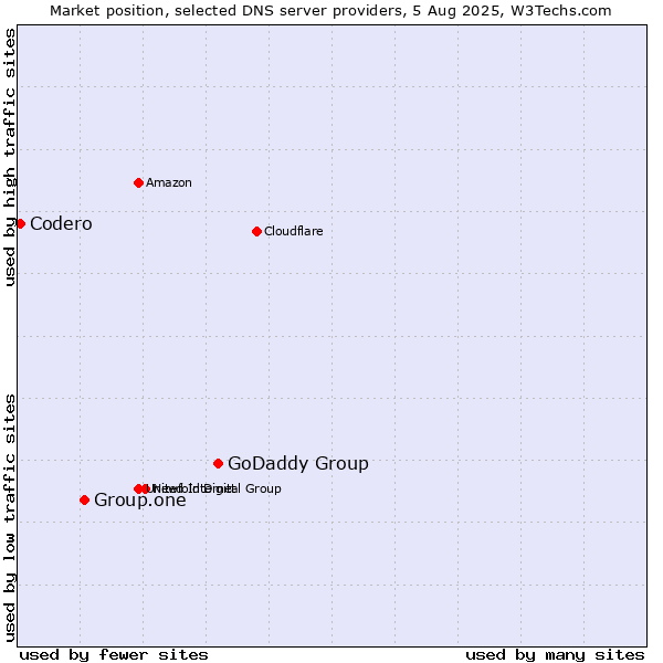 Market position of GoDaddy Group vs. Group.one vs. Codero