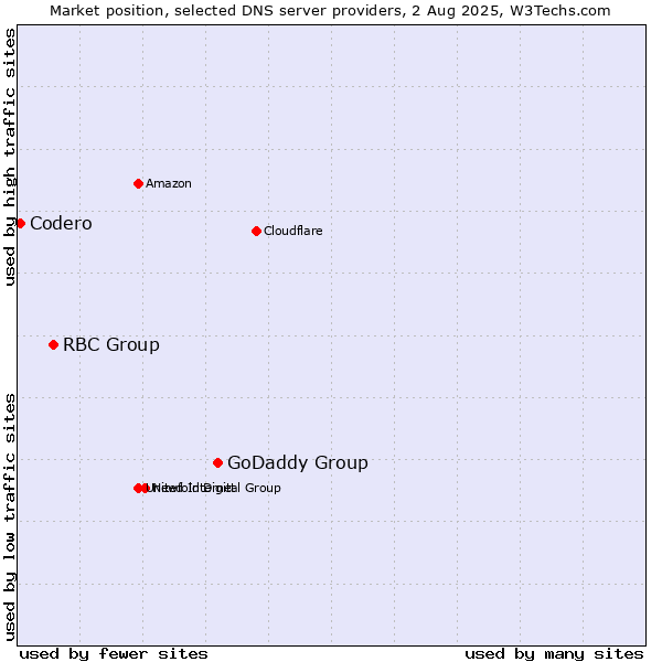 Market position of GoDaddy Group vs. RBC Group vs. Codero