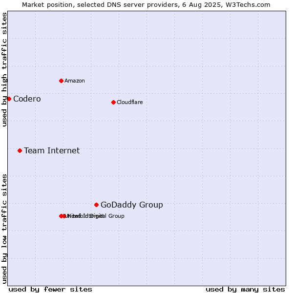 Market position of GoDaddy Group vs. Team Internet vs. Codero