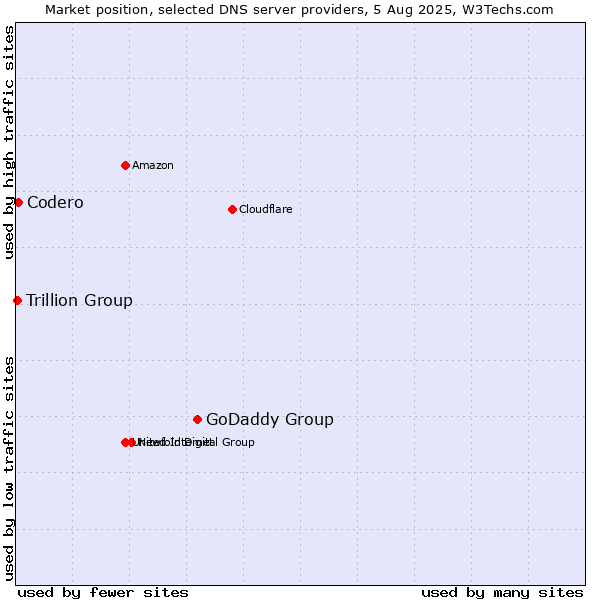 Market position of GoDaddy Group vs. Codero vs. Trillion Group