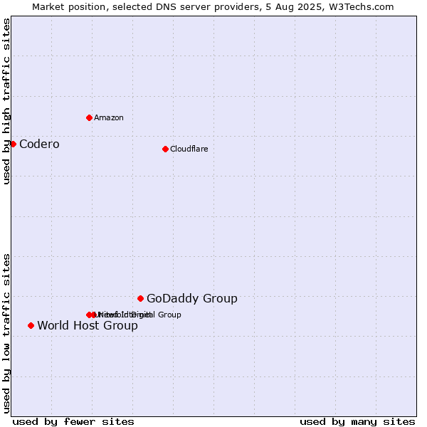 Market position of GoDaddy Group vs. World Host Group vs. Codero