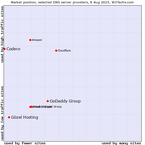 Market position of GoDaddy Group vs. Güzel Hosting vs. Codero