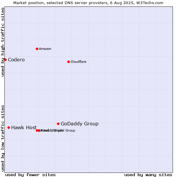 Market position of GoDaddy Group vs. Hawk Host vs. Codero